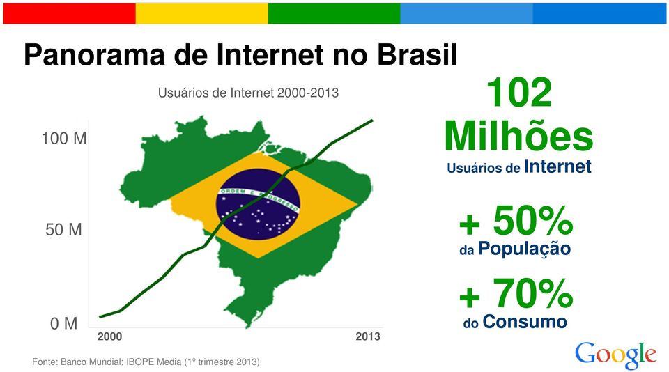 50 M + 50% da População 0 M 2000 2013 + 70% do