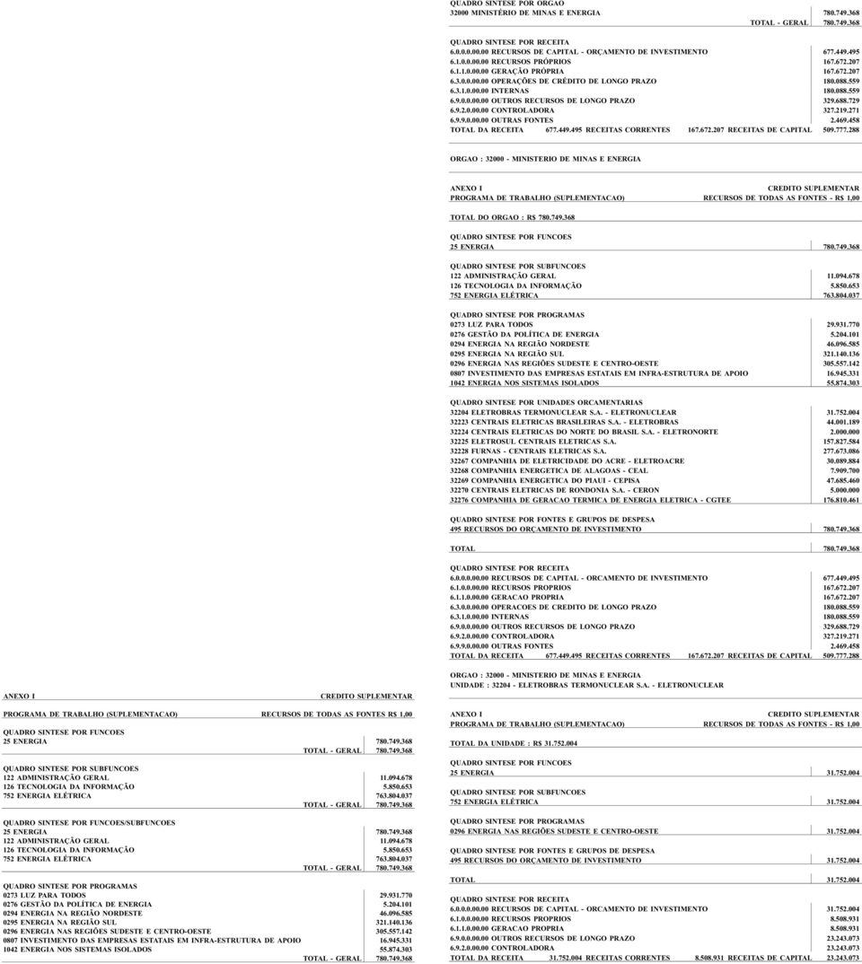271 6.9.9.0.00.00 OUTRAS FONTES 2.469.458 TOTAL DA RECEITA 677.449.495 RECEITAS CORRENTES 167.672.207 RECEITAS DE CAPITAL 509.777.288 TOTAL DO ORGAO : R$ 780.749.368 25 ENERGIA 780.749.368 122 ADMINISTRAÇÃO GERAL 11.