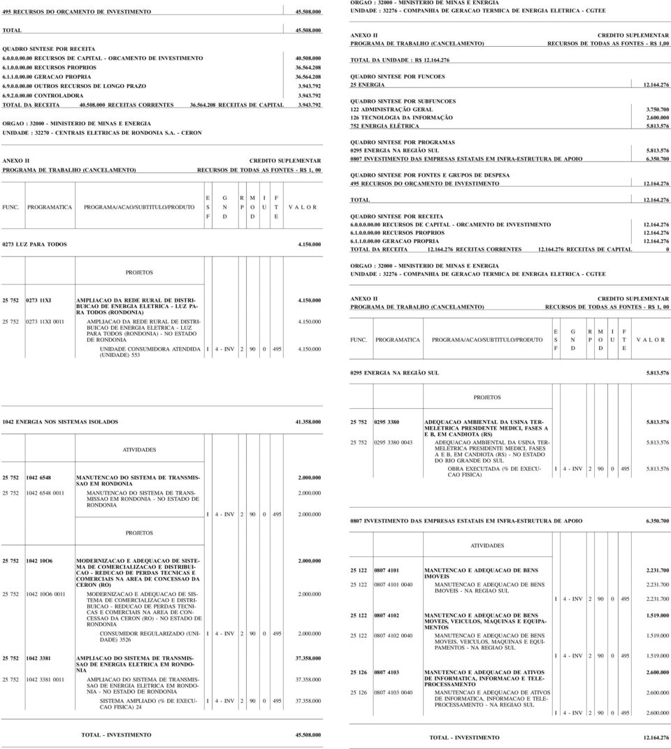 508.000 RECEITAS CORRENTES 36.564.208 RECEITAS DE CAPITAL 3.943.792 UNIDADE : 32270 - CENTRAIS ELETRICAS DE RONDONIA S.A. - CERON I 0273 LUZ PARA TODOS 4.150.000 I TOTAL DA UNIDADE : R$ 12.164.