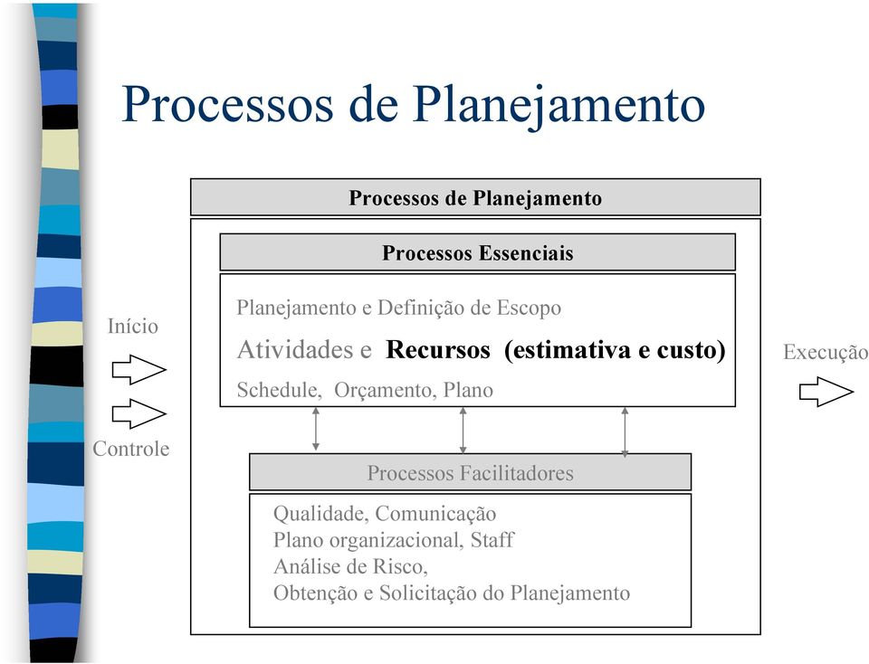 Schedule, Orçamento, Plano Execução Controle Processos Facilitadores Qualidade,