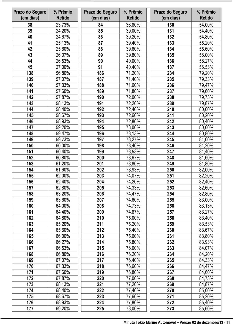 234 79,20% 139 57,07% 187 71,40% 235 79,33% 140 57,33% 188 71,60% 236 79,47% 141 57,60% 189 71,80% 237 79,60% 142 57,87% 190 72,00% 238 79,73% 143 58,13% 191 72,20% 239 79,87% 144 58,40% 192 72,40%