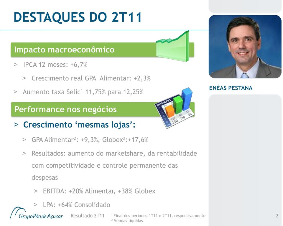 :+17,6% > Resultados: aumento do marketshare, da rentabilidade com competitividade e controle permanente das despesas >