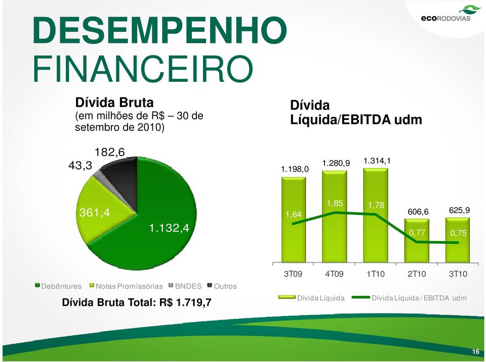 132,4 1,64 1,85 1,78 606,6 625,9 0,77 0,75 Debêntures Notas Promissórias BNDES