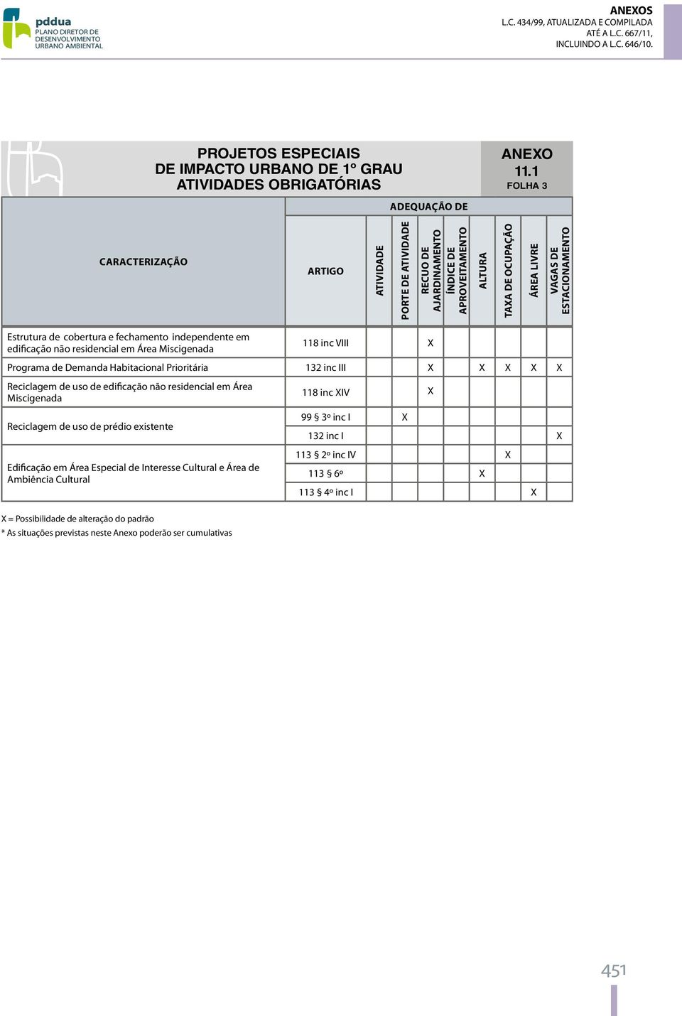 1 FOLHA 3 caracterização ARTIGO ATIVIDADE PORTE DE ATIVIDADE RECUO DE AJARDINAMENTO ÍNDICE DE APROVEITAMENTO ALTURA TAXA DE OCUPAÇÃO ÁREA LIVRE VAGAS DE ESTACIONAMENTO Estrutura de cobertura e