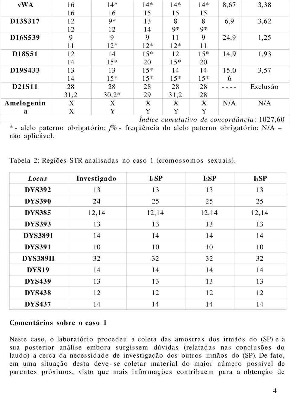 aplicável. Tabela 2: Regiões STR analisadas no caso 1 (cromosso m os sexuais).