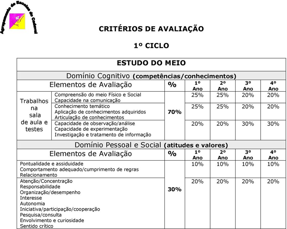 adquiridos Articulação de conhecimentos Capacidade de observação/análise Capacidade