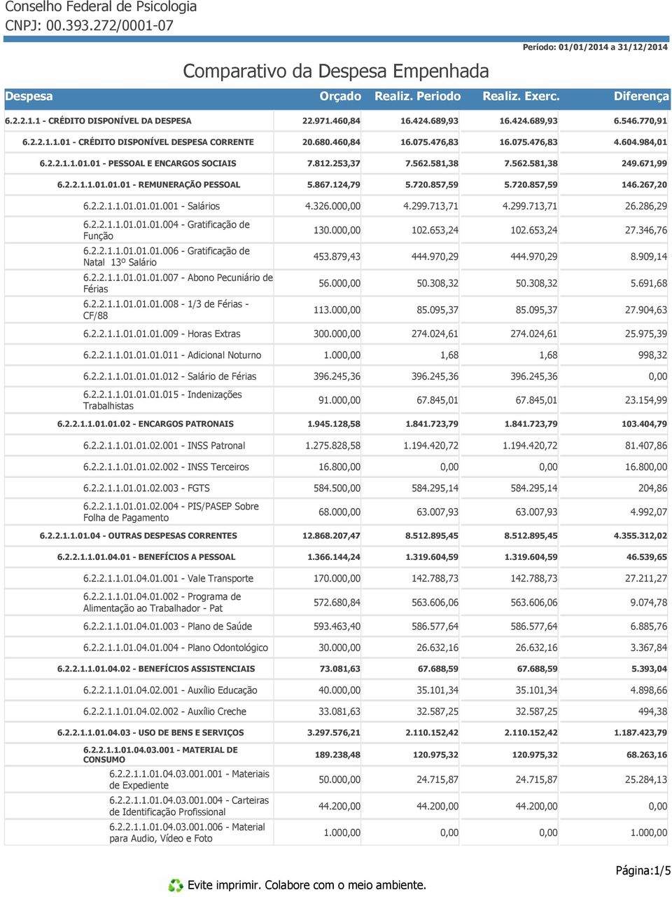 124,79 5.720.857,59 5.720.857,59 146.267,20 6.2.2.1.1.01.01.01.001 - Salários 4.326.00 4.299.713,71 4.299.713,71 26.286,29 6.2.2.1.1.01.01.01.004 - Gratificação de Função 130.00 102.653,24 102.