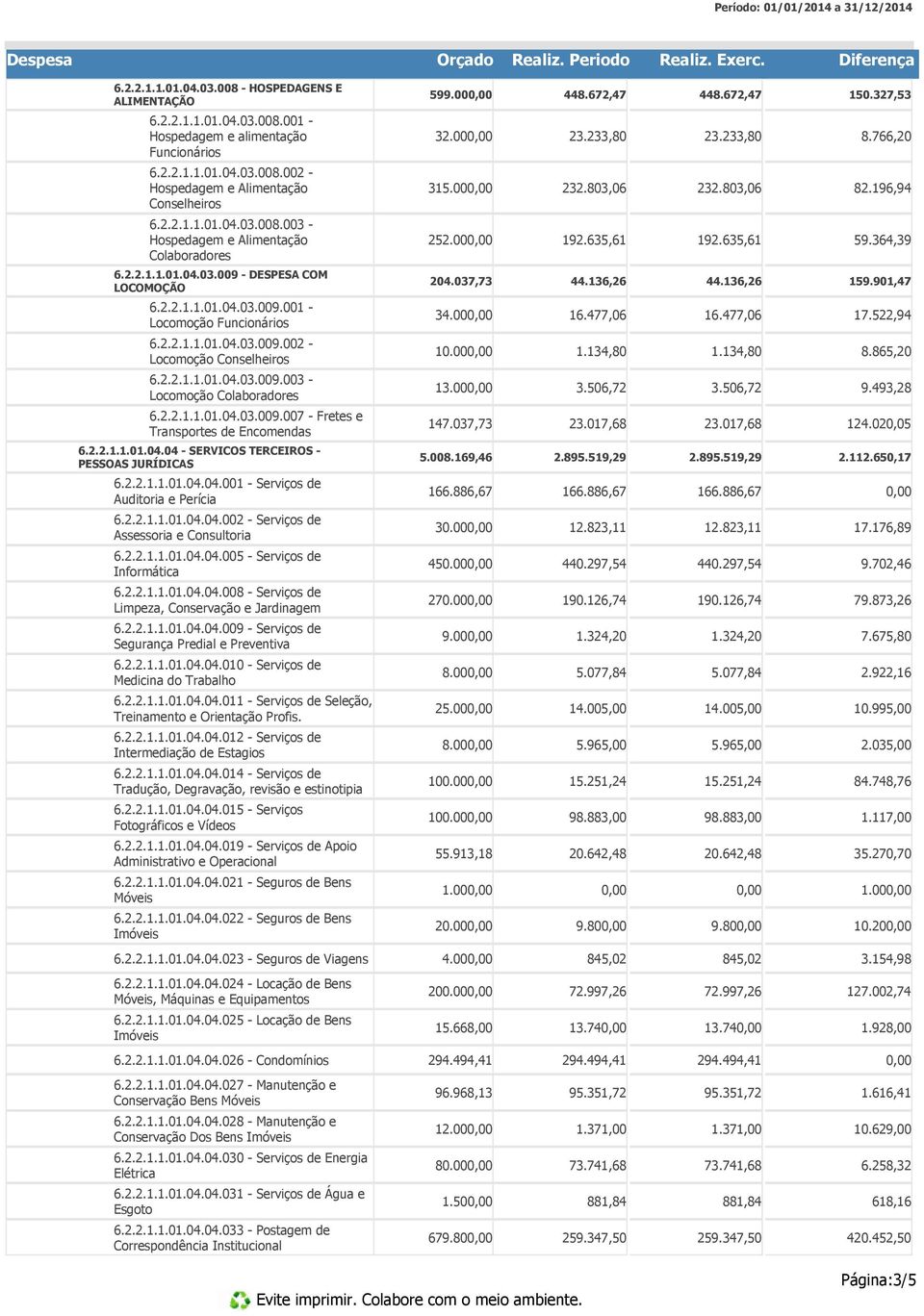 037,73 44.136,26 44.136,26 159.901,47 6.2.2.1.1.01.04.03.009.001 - Locomoção Funcionários 34.00 16.477,06 16.477,06 17.522,94 6.2.2.1.1.01.04.03.009.002 - Locomoção 10.00 1.134,80 1.134,80 8.865,20 6.