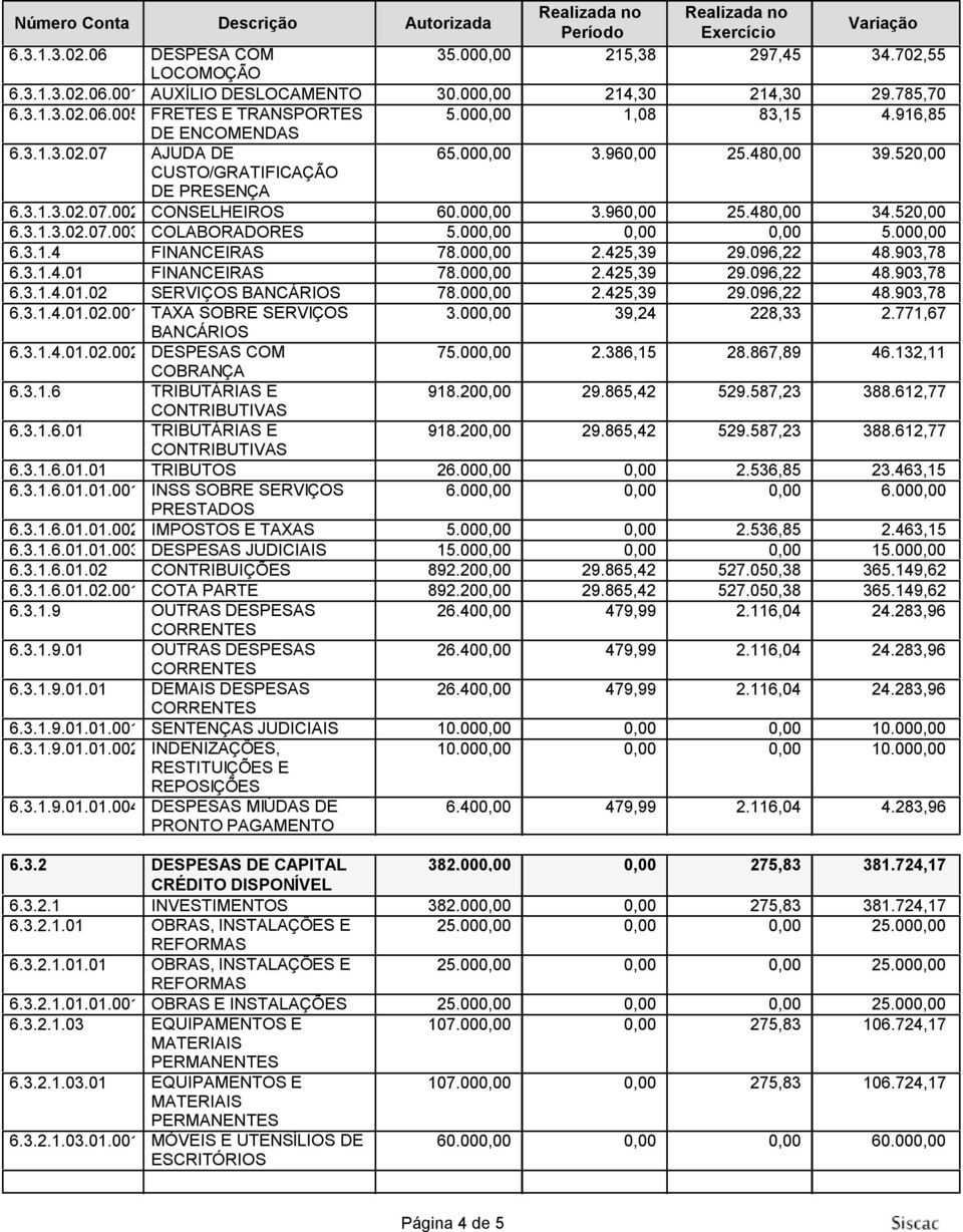 520,00 6.3.1.3.02.07.003 COLABORADORES 6.3.1.4 FINANCEIRAS 78.000,00 2.425,39 29.096,22 48.903,78 6.3.1.4.01 FINANCEIRAS 78.000,00 2.425,39 29.096,22 48.903,78 6.3.1.4.01.02 SERVIÇOS BANCÁRIOS 78.