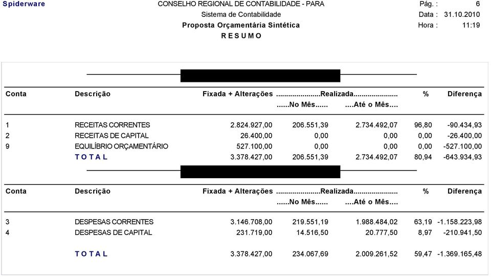 100,00 T O T A L 3.378.427,00 206.551,39 2.734.492,07 80,94-643.934,93 DESPESA 3 DESPESAS CORRENTES 4 DESPESAS DE CAPITAL 3.146.