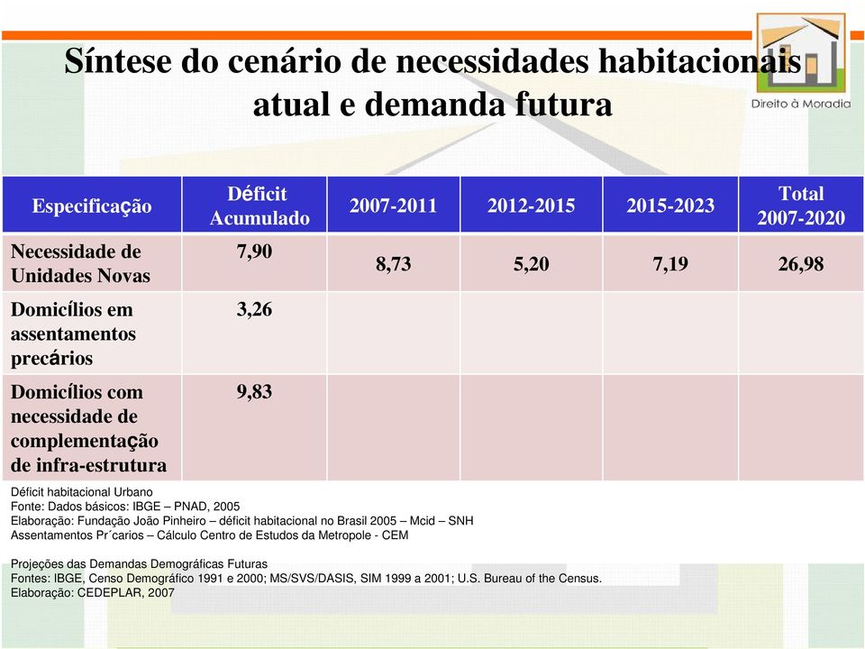 Pinheiro déficit habitacional no Brasil 2005 Mcid SNH Assentamentos Pr carios Cálculo Centro de Estudos da Metropole - CEM 2007-2011 2012-2015 2015-2023 Total 2007-2020 8,73