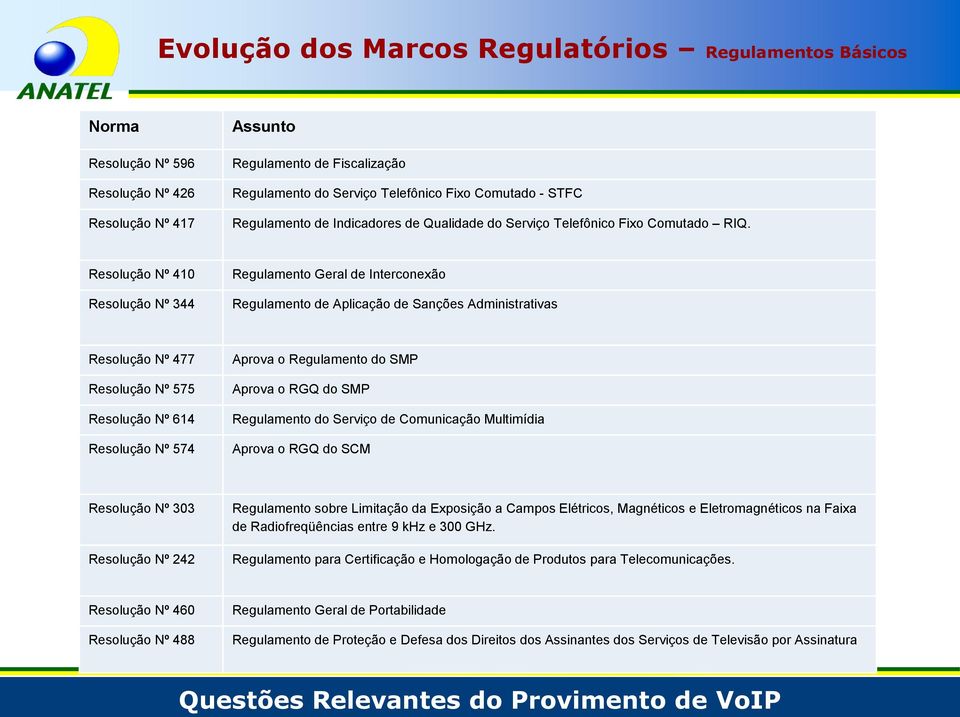 Resolução Nº 410 Resolução Nº 344 Regulamento Geral de Interconexão Regulamento de Aplicação de Sanções Administrativas Resolução Nº 477 Resolução Nº 575 Resolução Nº 614 Resolução Nº 574 Aprova o