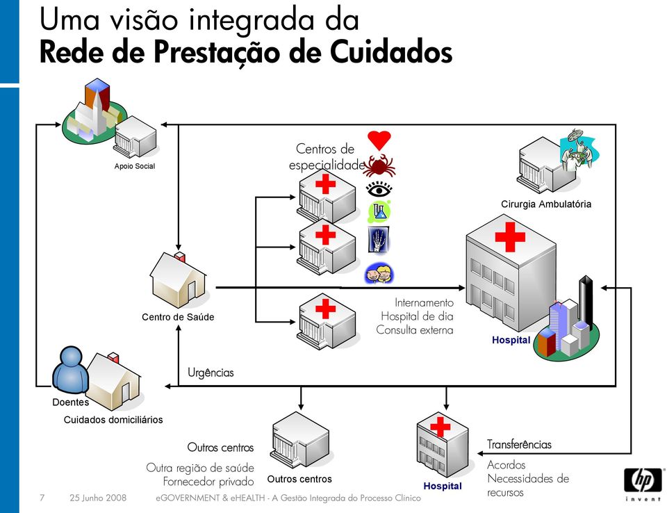 Cuidados domiciliários Outros centros Outra região de saúde Fornecedor privado Outros centros Hospital 7 25
