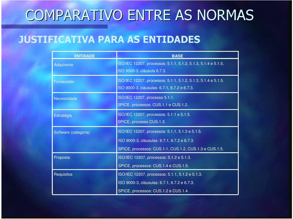 1.5. SPICE, processo CUS.1.3. Software (categoria) ISO/IEC 12207, processos: 5.1.1, 5.1.3 e 5.1.5. ISO 9000-3, cláusulas: 6.7.1, 6.7.2 e 6.7.3. SPICE, processos: CUS.1.1, CUS.1.2, CUS.1.3 e CUS.1.5. Proposta ISO/IEC 12207, processos: 5.