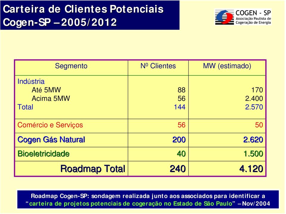 620 Bioeletricidade 40 1.500 Roadmap Total 240 4.