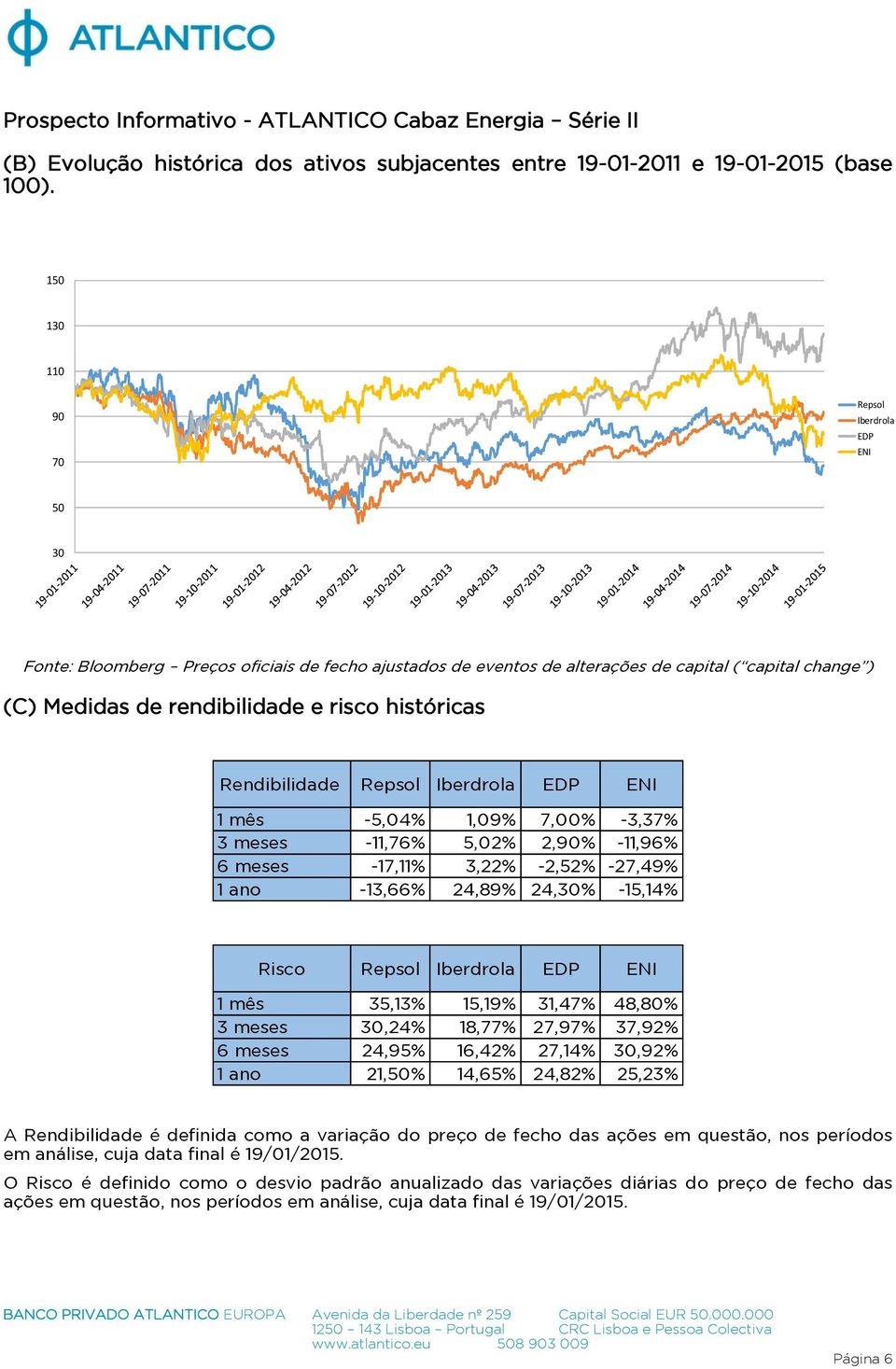 históricas Rendibilidade Repsol Iberdrola EDP ENI 1 mês -5,04% 1,09% 7,00% -3,37% 3 meses -11,76% 5,02% 2,90% -11,96% 6 meses -17,11% 3,22% -2,52% -27,49% 1 ano -13,66% 24,89% 24,30% -15,14% Risco