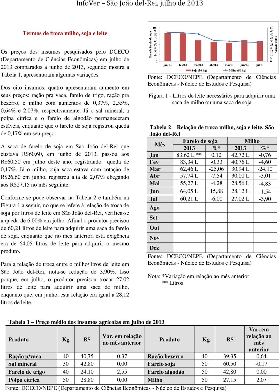 Dos oito insumos, quatro apresentaram aumento em seus preços: ração pra vaca, farelo de trigo, ração pra bezerro, e milho com aumentos de 0,37%, 2,55%, 0,64% e 2,07%, respectivamente.