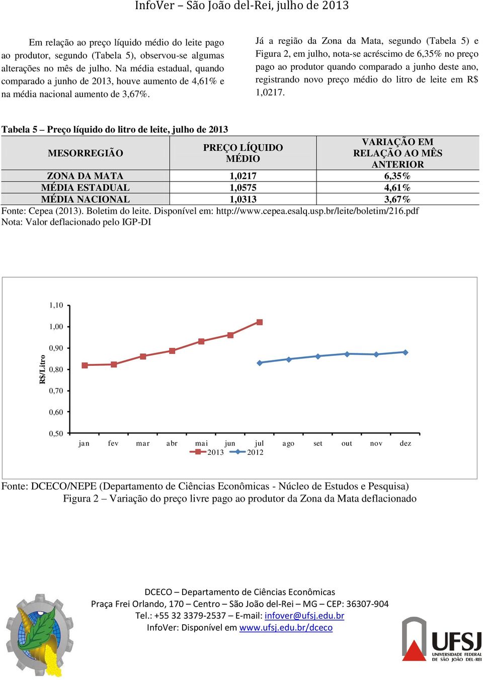 Já a região da Zona da Mata, segundo (Tabela 5) e Figura 2, em julho, nota-se acréscimo de 6,35% no preço pago ao produtor quando comparado a junho deste ano, registrando novo preço médio do litro de