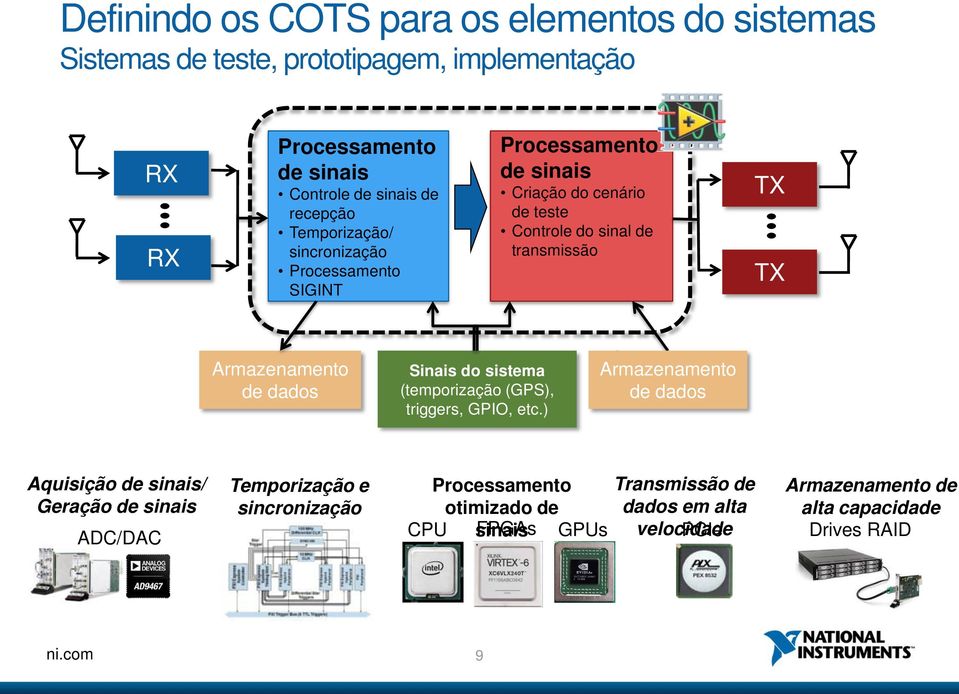 sinais Processamento de sinais Processamento de sinais Temporização e sincronização TX TX Sinais do sistema (temporização (GPS), triggers, GPIO, etc.