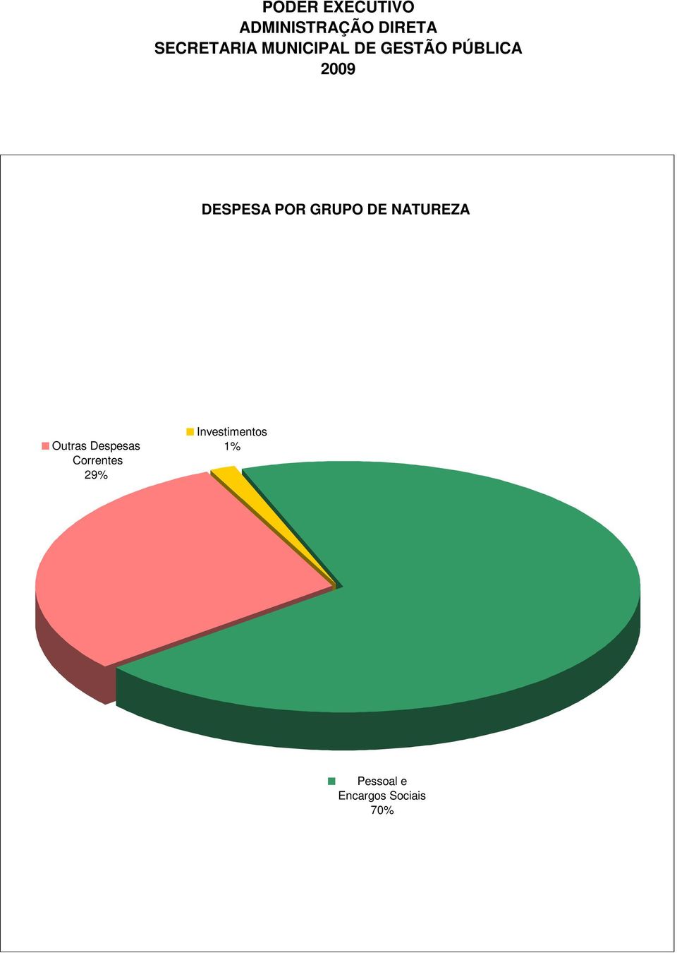 Investimentos 1% Pessoal e Encargos Sociais 17776 69,41 Outras Despesas