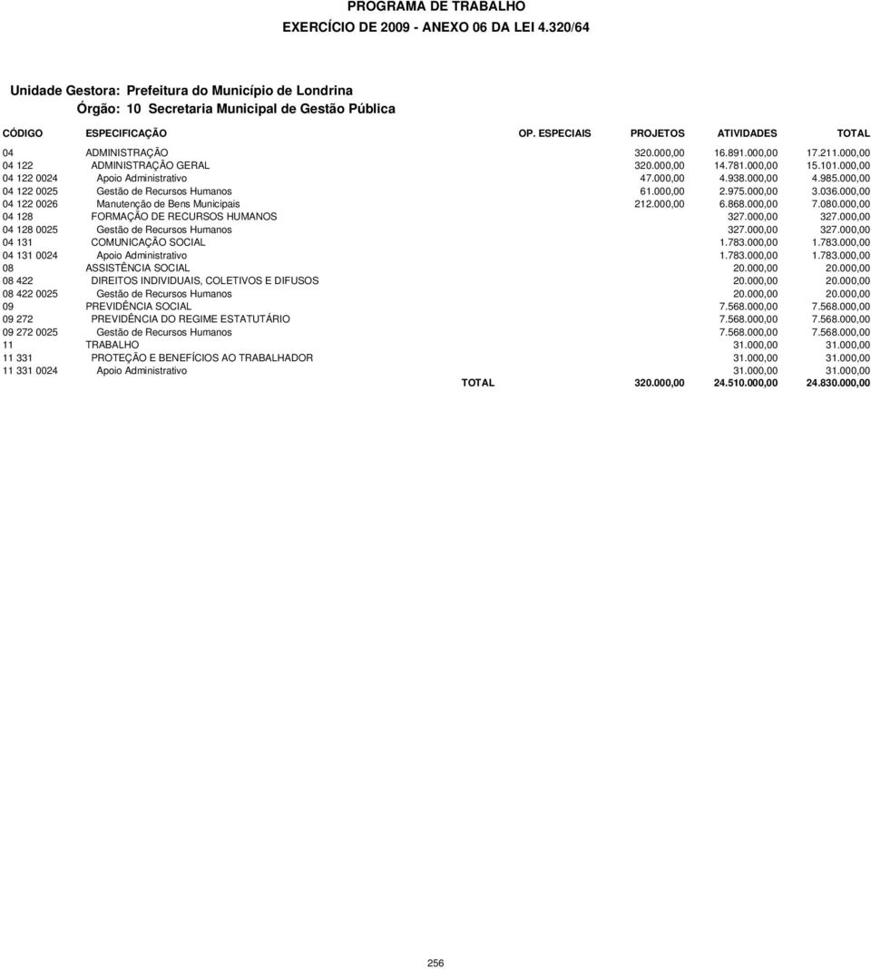 000,00 3.036.000,00 04 122 0026 Manutenção de Bens Municipais 212.000,00 6.868.000,00 7.080.000,00 04 128 FORMAÇÃO DE RECURSOS HUMANOS 327.000,00 327.000,00 04 128 0025 Gestão de Recursos Humanos 327.