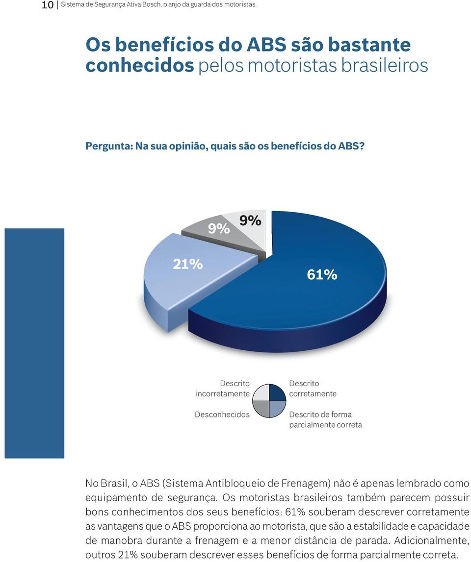 9% 9% 21% 61% Descrito incorretamente Desconhecidos Descrito corretamente Descrito de forma parcialmente correta No Brasil, o ABS (Sistema Antibloqueio de Frenagem) não é apenas lembrado como