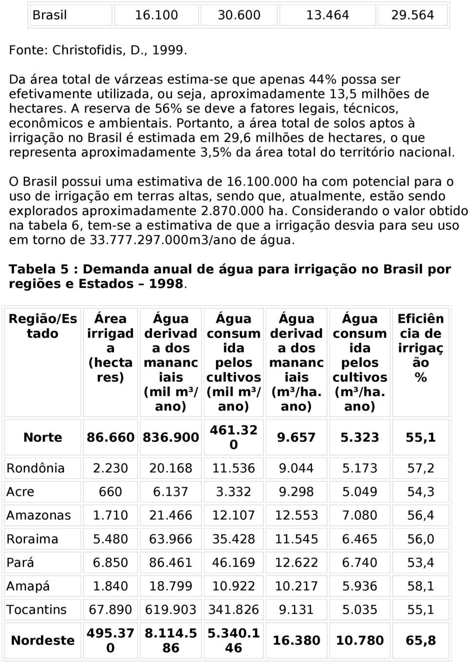 Portanto, a área total de solos aptos à irrigação no Brasil é estimada em 29,6 milhões de hectares, o que representa aproximadamente 3,5 da área total do território nacional.