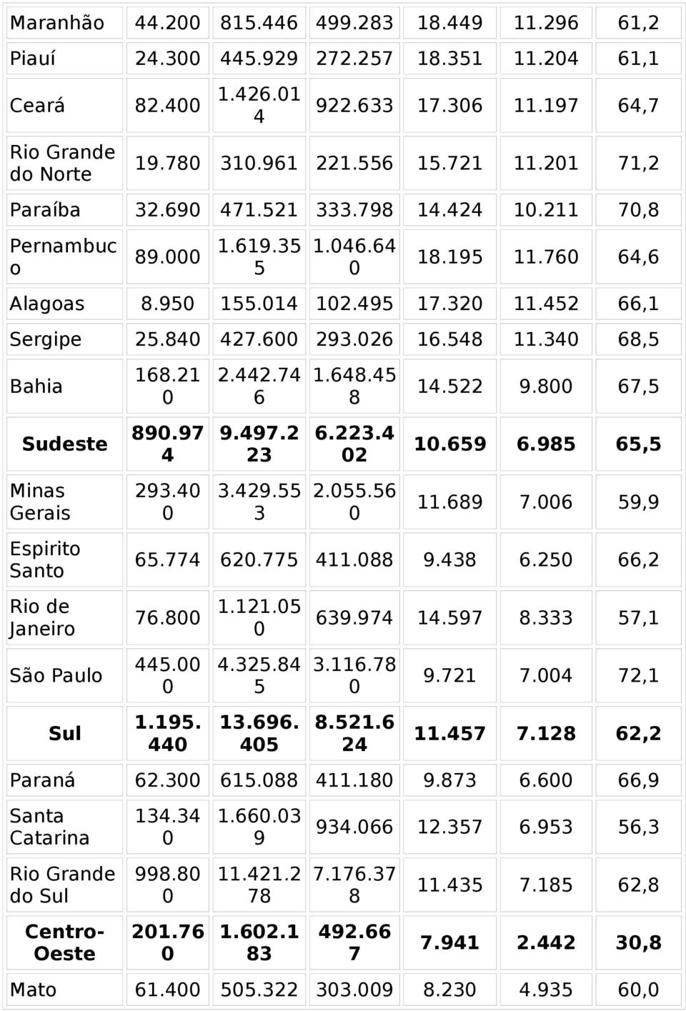 34 68,5 Bahia 168.21 Sudeste 89.97 4 Minas Gerais Espirito Santo Rio de Janeiro São Paulo Sul 293.4 2.442.74 6 9.497.2 23 3.429.55 3 1.648.45 8 6.223.4 2 2.55.56 14.522 9.8 67,5 1.659 6.985 65,5 11.