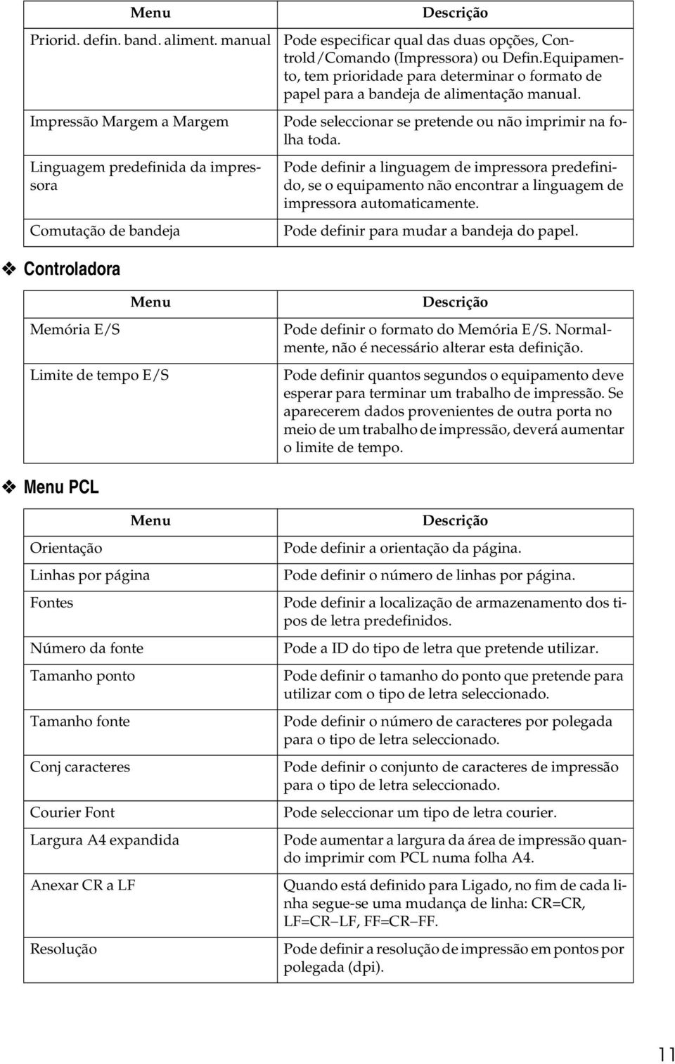 Equipamento, tem prioridade para determinar o formato de papel para a bandeja de alimentação manual. Pode seleccionar se pretende ou não imprimir na folha toda.