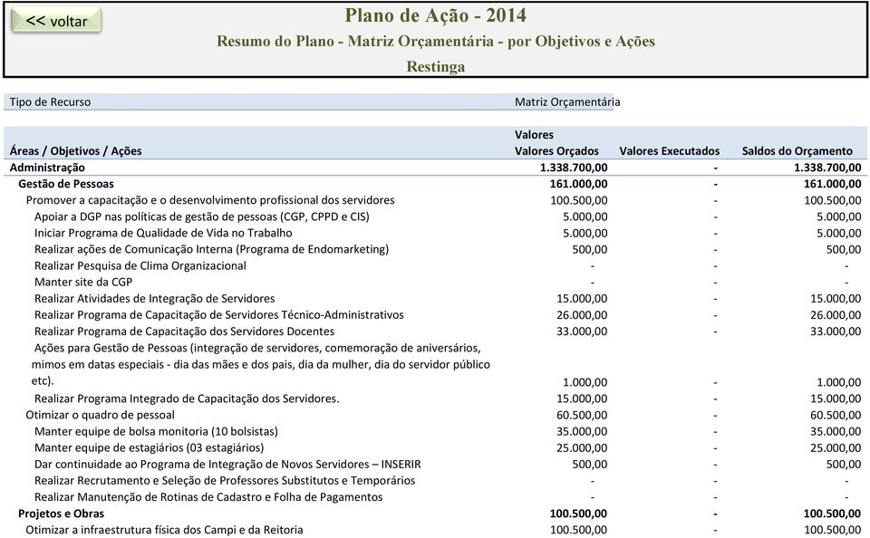 500,00 Apoiar a DGP nas políticas de gestão de pessoas (CGP, CPPD e CIS) 5.000,00-5.