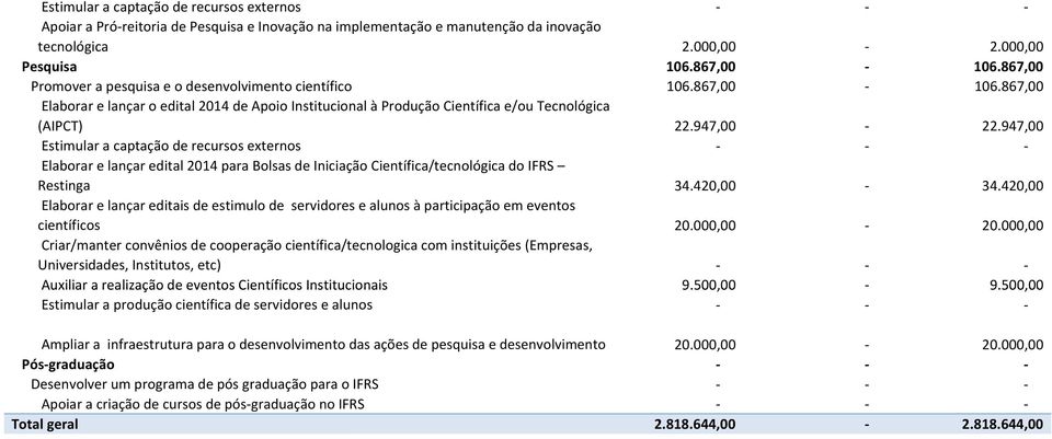 947,00 Estimular a captação de recursos externos - - - Elaborar e lançar edital 2014 para Bolsas de Iniciação Científica/tecnológica do IFRS Restinga 34.420,00-34.