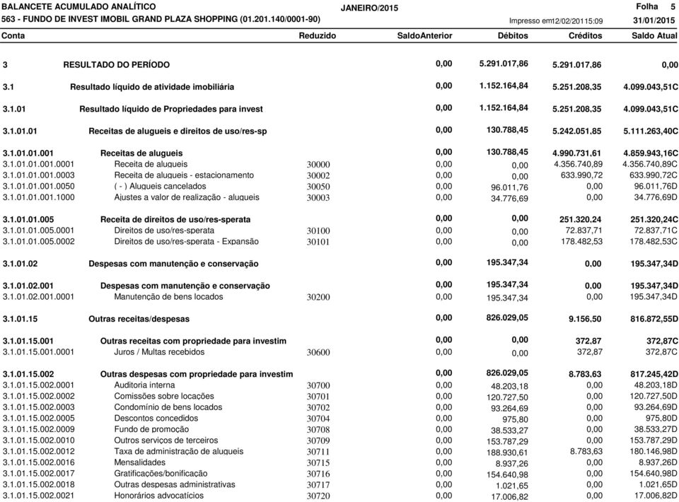 990,72 3.1.01.01.001.0050 ( - ) Alugueis cancelados 30050 96.011,76 3.1.01.01.001.1000 Ajustes a valor de realização - alugueis 30003 34.776,69 3.1.01.01.005 Receita de direitos de uso/res-sperata 251.