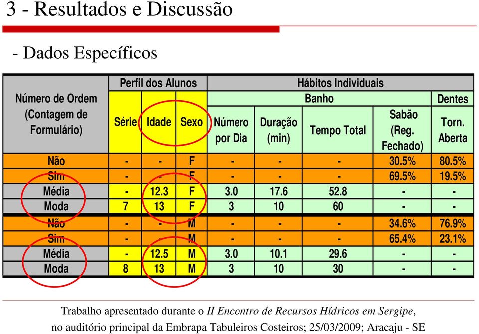 Aberta Não - - F - - - 30.5% 80.5% Sim - - F - - - 69.5% 19.5% Média - 12.3 F 3.0 17.6 52.