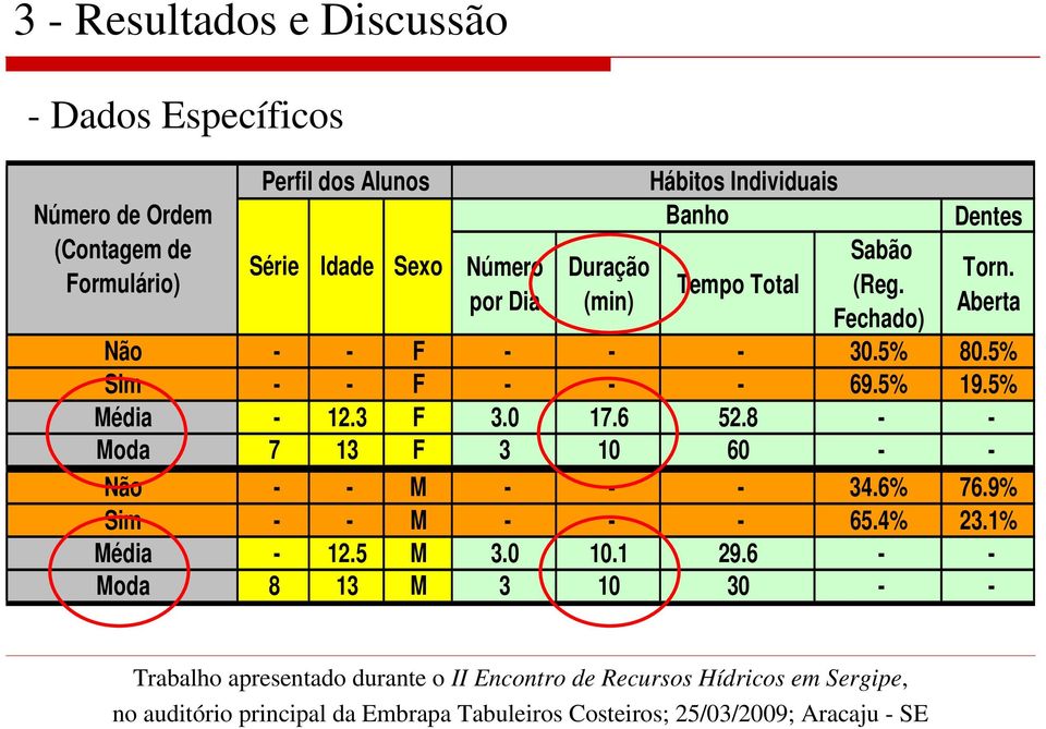 Aberta Não - - F - - - 30.5% 80.5% Sim - - F - - - 69.5% 19.5% Média - 12.3 F 3.0 17.6 52.