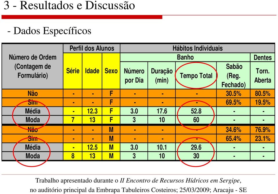 Aberta Não - - F - - - 30.5% 80.5% Sim - - F - - - 69.5% 19.5% Média - 12.3 F 3.0 17.6 52.