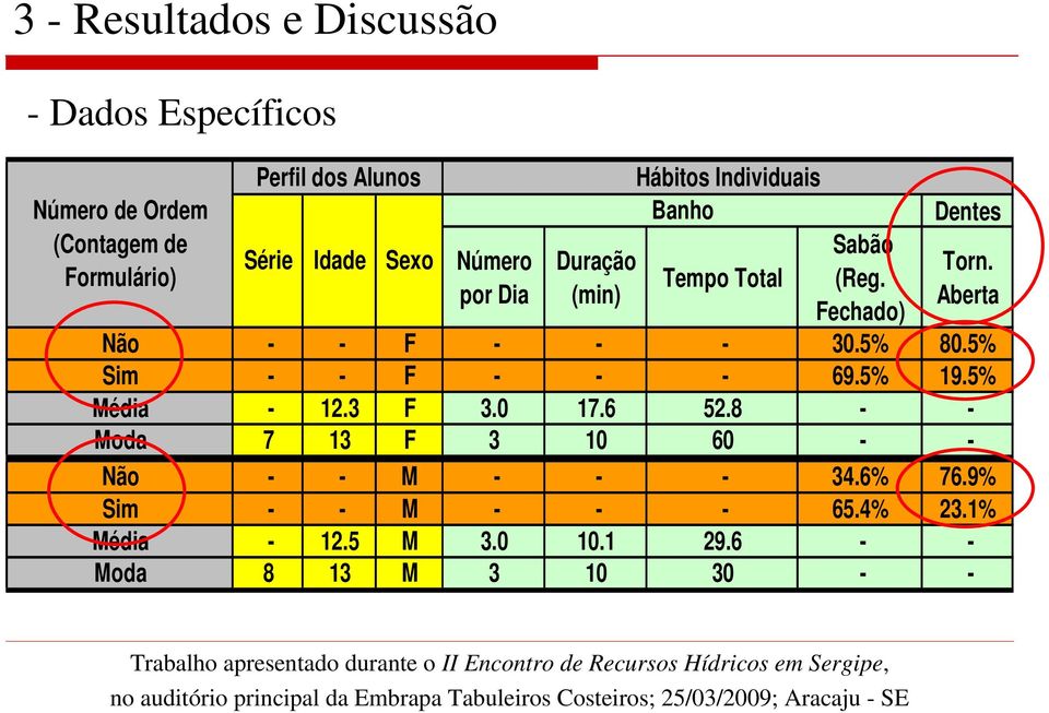 Aberta Não - - F - - - 30.5% 80.5% Sim - - F - - - 69.5% 19.5% Média - 12.3 F 3.0 17.6 52.