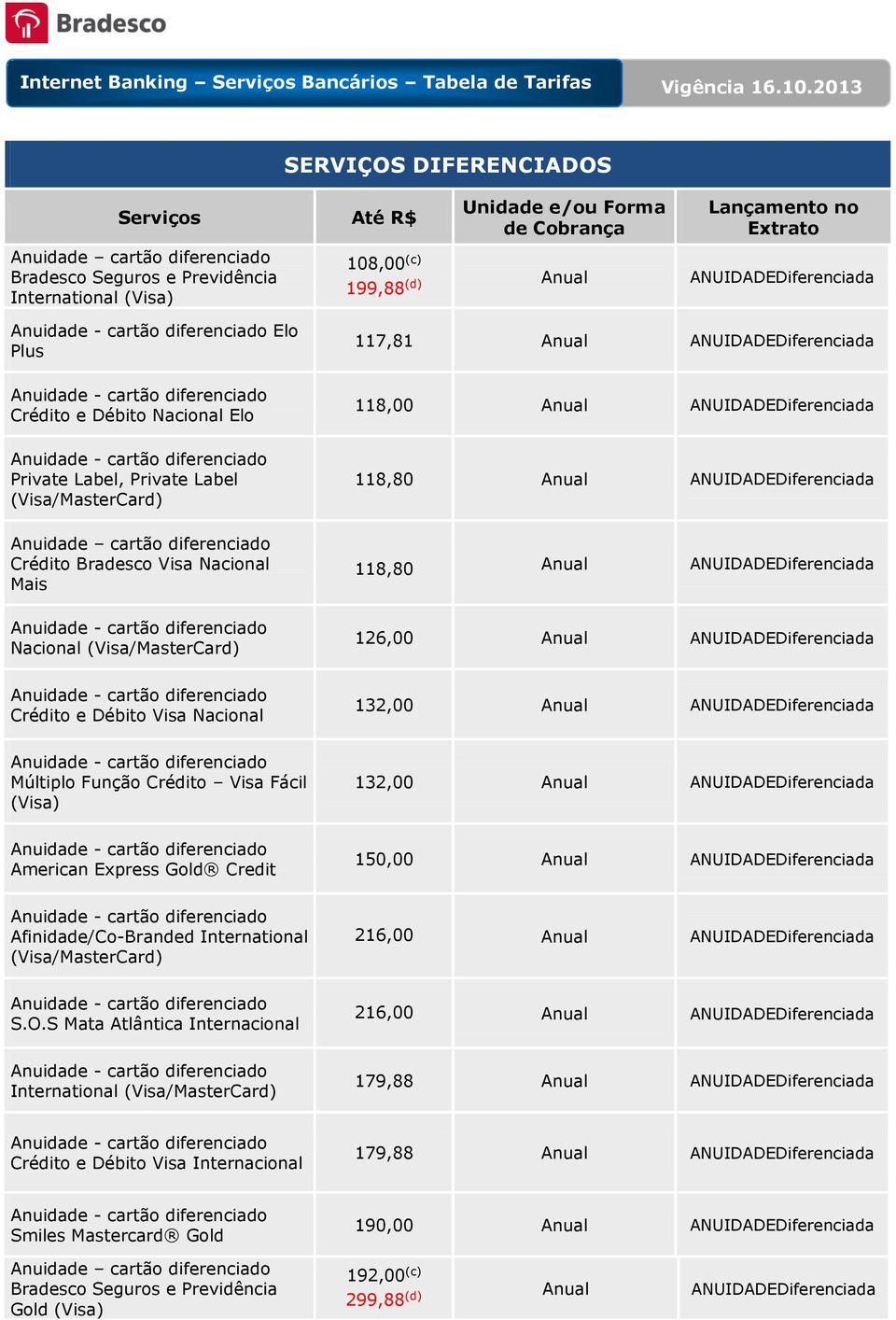 ANUIDADEDiferenciada Crédito e Débito Visa Nacional 132,00 Anual ANUIDADEDiferenciada Múltiplo Função Crédito Visa Fácil (Visa) 132,00 Anual ANUIDADEDiferenciada American Express Gold Credit 150,00