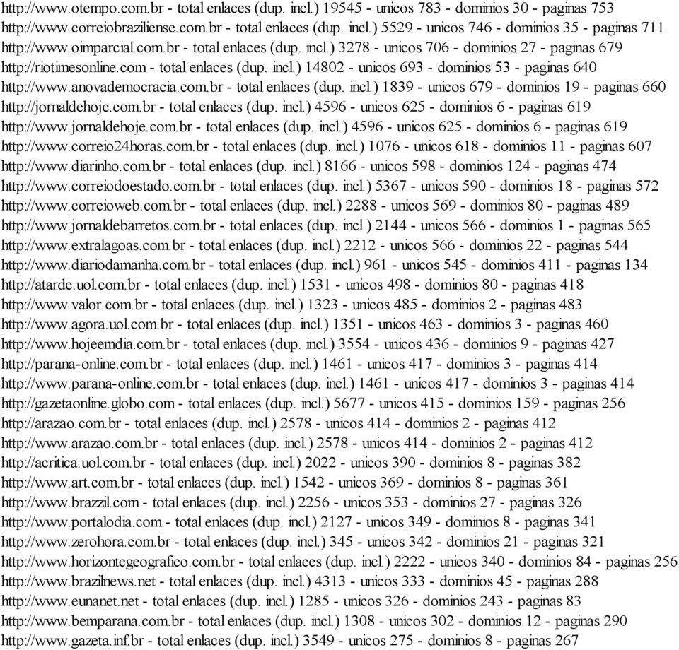 anovademocracia.com.br - total enlaces (dup. incl.) 1839 - unicos 679 - dominios 19 - paginas 660 http://jornaldehoje.com.br - total enlaces (dup. incl.) 4596 - unicos 625 - dominios 6 - paginas 619 http://www.