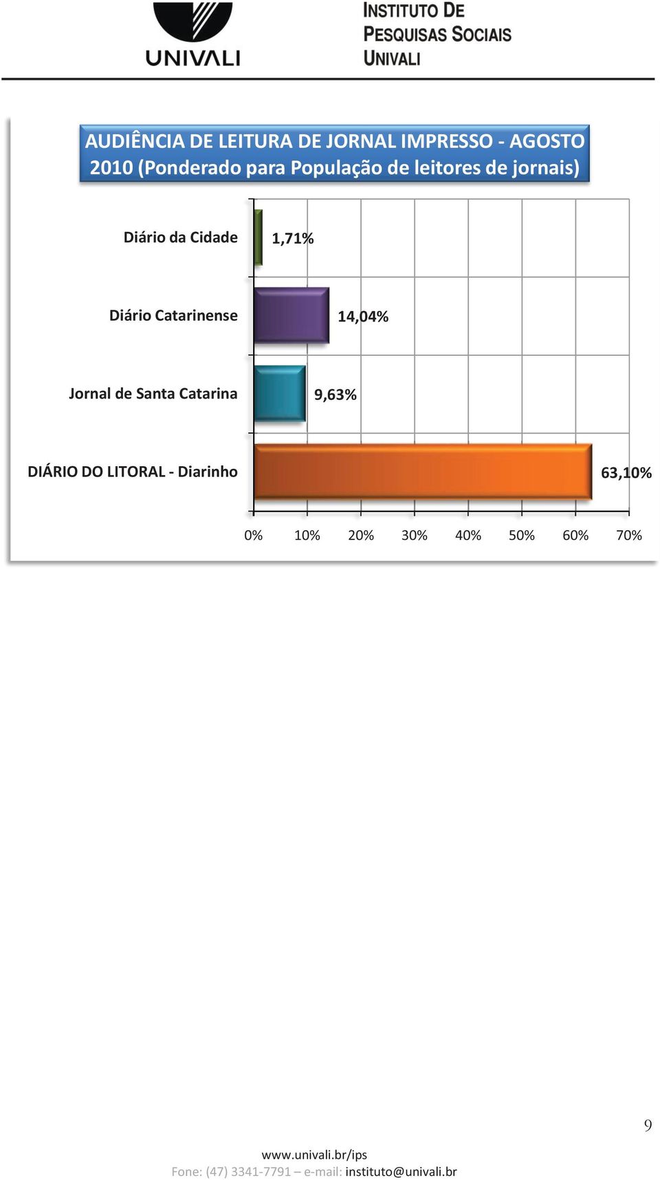 jornais) 1,71% 14,04% Jornal de Santa 9,63% DIÁRIO