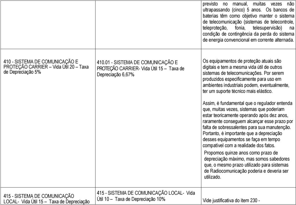 convencional em corrente alternada. 410 - SISTEMA DE COMUNICAÇÃO E PROTEÇÃO CARRIER Vida Útil 20 Taxa de Depreciação 5% 410.