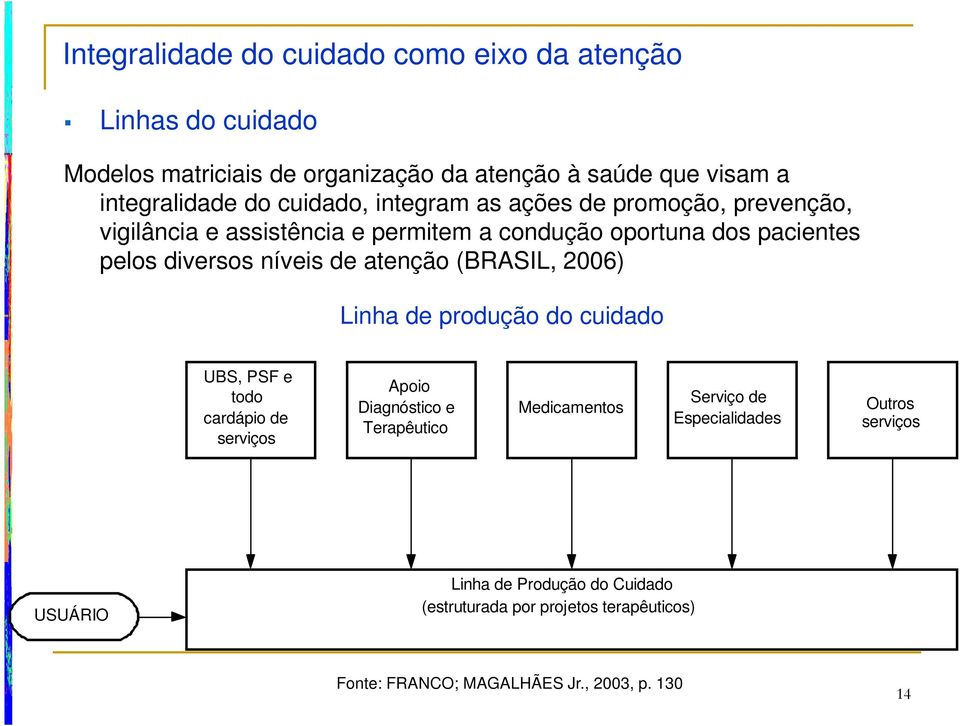 atenção (BRASIL, 2006) Linha de produção do cuidado UBS, PSF e todo cardápio de serviços Apoio Diagnóstico e Terapêutico Medicamentos Serviço de