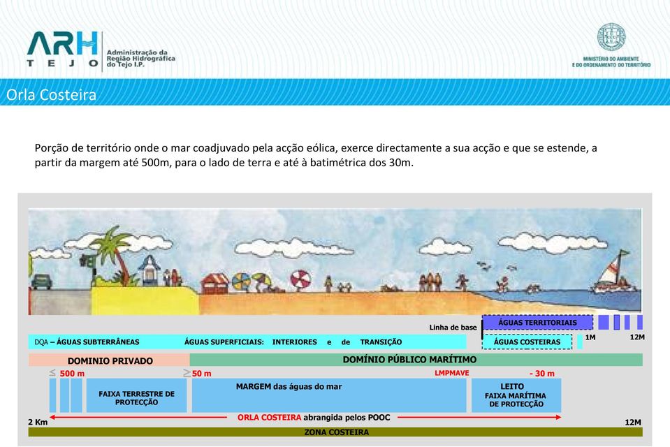 Linha de base DQA ÁGUAS SUBTERRÂNEAS ÁGUAS SUPERFICIAIS: INTERIORES e de 50 m FAIXA TERRESTRE DE PROTECÇÃO 2 Km ÁGUAS COSTEIRAS 1M 12M