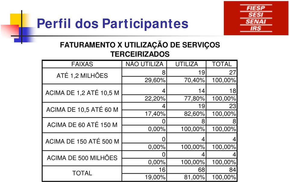 M ACIMA DE 150 ATÉ 500 M ACIMA DE 500 MILHÕES TOTAL 4 14 18 22,20% 77,80% 100,00% 4 19 23 17,40% 82,60% 100,00%