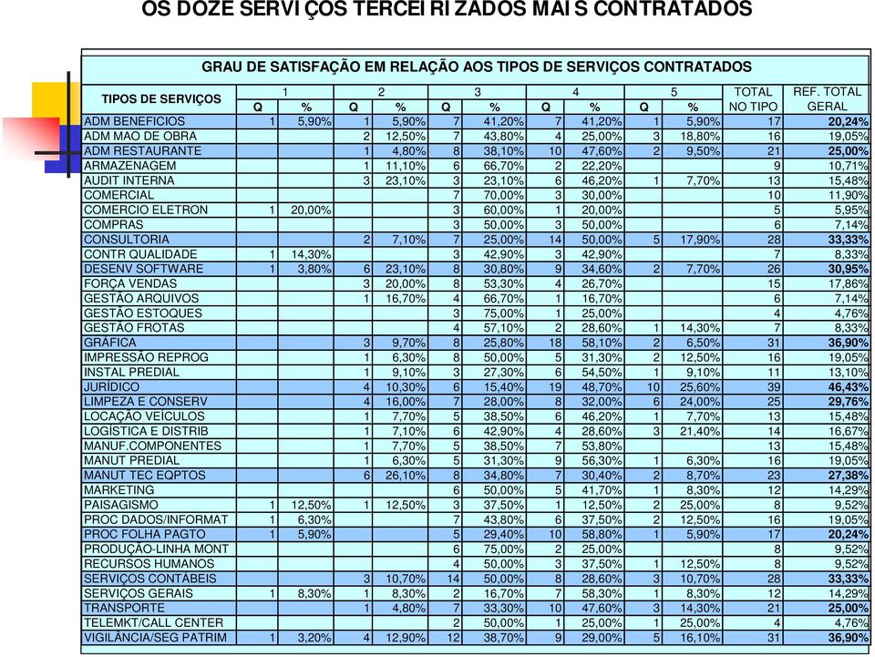 38,10% 10 47,60% 2 9,50% 21 25,00% ARMAZENAGEM 1 11,10% 6 66,70% 2 22,20% 9 10,71% AUDIT INTERNA 3 23,10% 3 23,10% 6 46,20% 1 7,70% 13 15,48% COMERCIAL 7 70,00% 3 30,00% 10 11,90% COMERCIO ELETRON 1