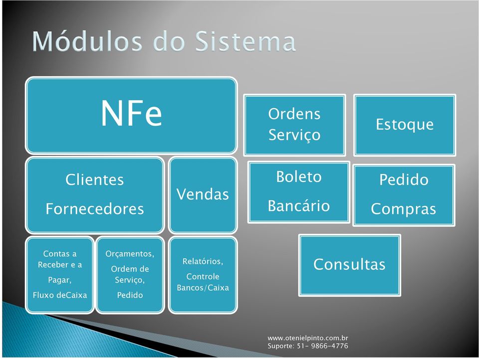 Receber e a Pagar, Fluxo decaixa Orçamentos, Ordem