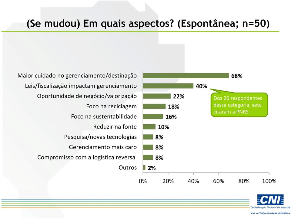 gerenciamento Oportunidade de negócio/valorização Foco na reciclagem Foco na sustentabilidade 22% 18%