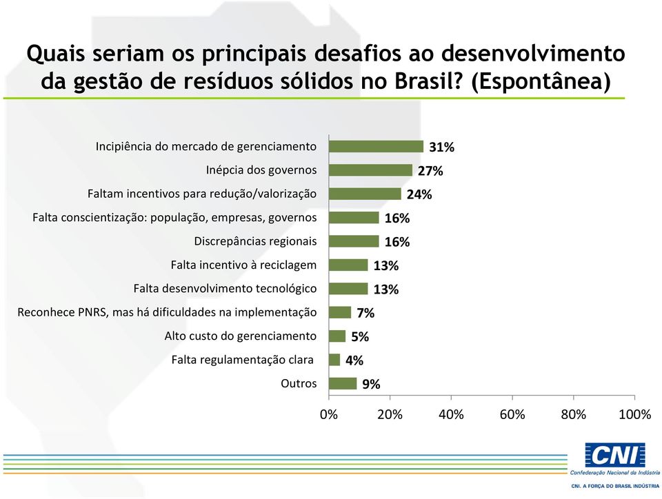 conscientização: população, empresas, governos Discrepâncias regionais Falta incentivo à reciclagem Falta desenvolvimento