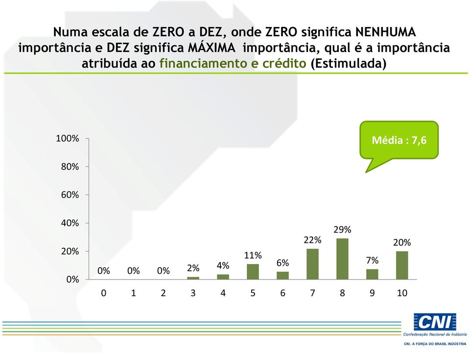ao financiamento e crédito (Estimulada) 100% Média : 7,6 80% 60%
