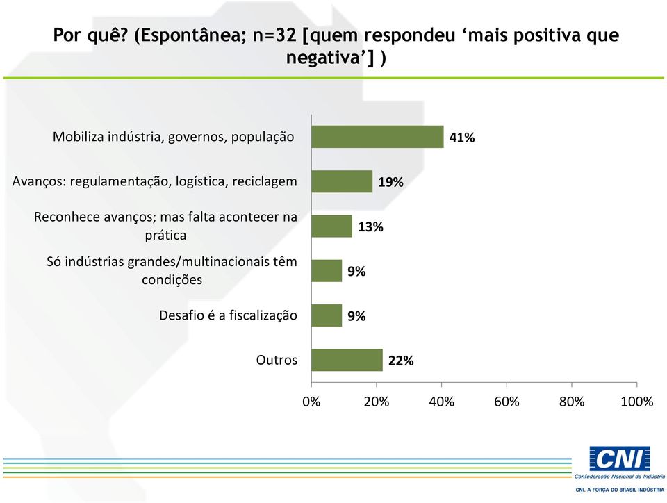 indústria, governos, população 41% Avanços: regulamentação, logística,