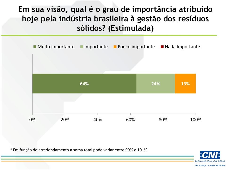 (Estimulada) Muito importante Importante Pouco importante Nada